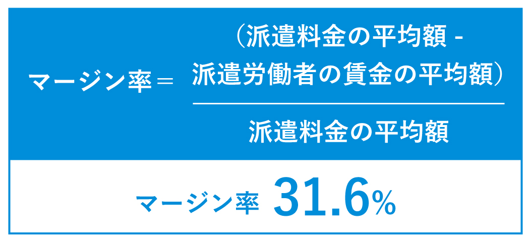 マージン率32%